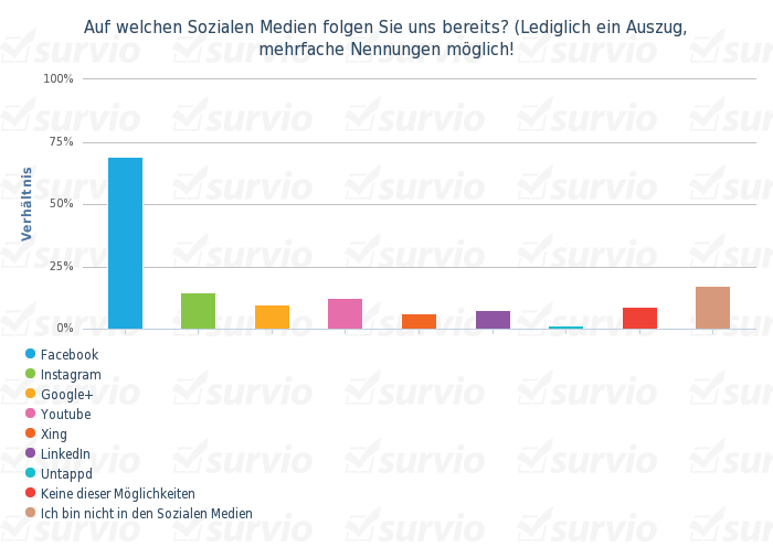 Auf welchen Sozialen Medien folgen Sie uns bereits- (Lediglich ein Auszug, mehrfache Nennungen mogli - balkendiagramm vertikal