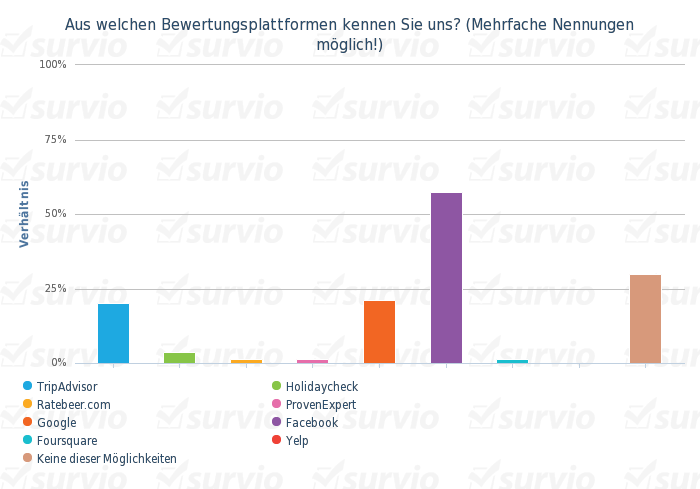 Aus welchen Bewertungsplattformen kennen Sie uns- (Mehrfache Nennungen moglich!) - balkendiagramm vertikal