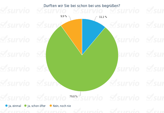 Durften wir Sie bei schon bei uns begrusen- - kreisdiagramm