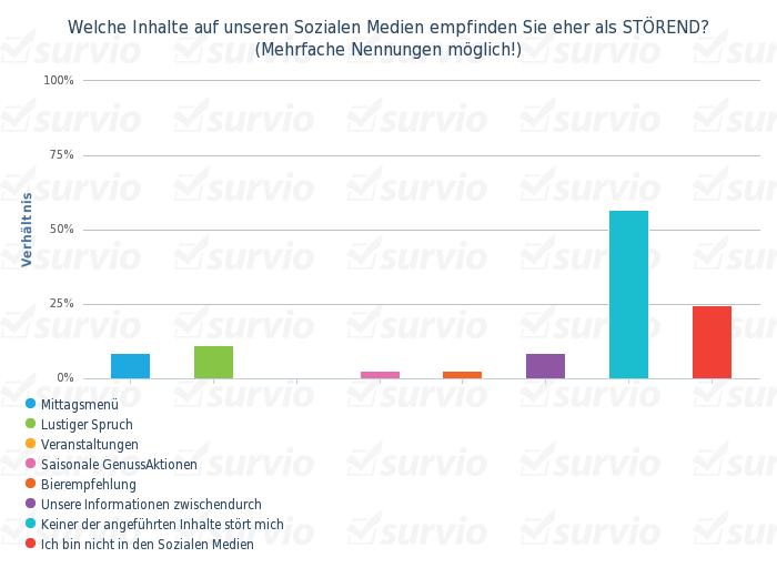 Welche Inhalte auf unseren Sozialen Medien empfinden Sie eher als STOREND- (Mehrfache Nennungen mogl - balkendiagramm vertikal